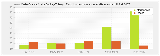 Le Boullay-Thierry : Evolution des naissances et décès entre 1968 et 2007